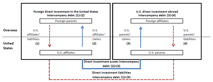 Figure 2: Directional vs. Asset/Liability Basis. Directional vs. Asset/liability basis. This is a diagram with two panels.  The first panel shows a downward arrow from foreign parents to their U.S. affiliates demonstrating U.S. affiliates' liabilities, and an upward arrow from U.S. affiliates to their foreign parents representing U.S. affiliates' claims.  The difference between the liabilities and claims is the intercompany debt of foreign direct investment in the United States.  The second panel shows an upward arrow from U.S. parents to their foreign affiliates (U.S. parents' claims) and a downward arrow from foreign affiliates to their U.S. parents (U.S. parents' liabilities).  The difference is the intercompany debt of U.S. direct investment abroad.  Below the two panels are two lines connecting the two upward arrows and two downward arrows, respectively.  The line connecting the two upward arrows shows the intercompany debt of direct investment assets.  The line connecting the downward arrows shows the intercompany debt of direct investment liabilities.