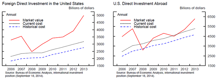 Figure 3: Direct Investment Positions. See accessible link for underlying data.