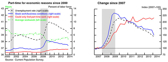 Frb Feds Notes Why Is Involuntary Part Time Work Elevated