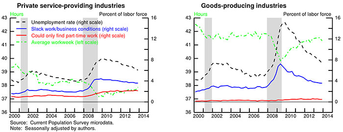Chart 2: Involuntary part-time by major industry