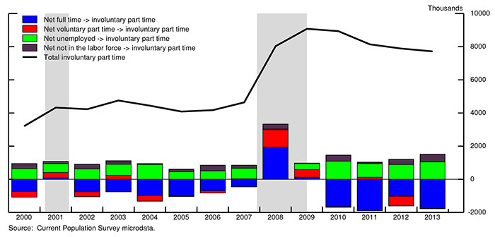 Chart 3:  Decomposition of yearly change in involuntary part-time work