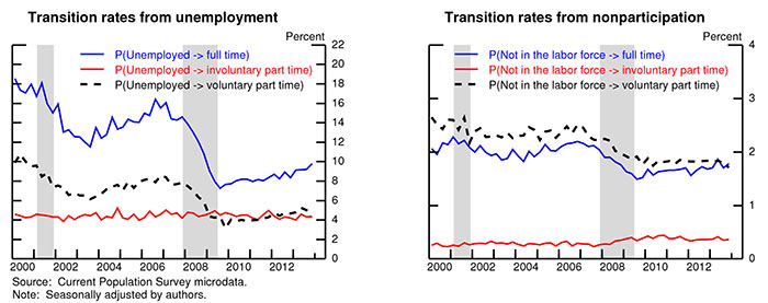 Chart 4: Transition rates from unemployment or nonparticipation to full-time or part-time employment