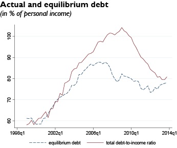 Figure 1: Acutal and equilbrium debt (in % of personal income) There is a solid line that plots the total debt-to-income ratio.  It rises from around 60% in 2000 to a peak above 100% in 2010.  The ratio then falls back to about 80% in 2014. There is also a dashed line that plots the authors' estimate of equilibrium debt. This series overlaps with the debt-to-income ratio until 2003 and then the equilbrium debt rises more slowly than the actual debt-to-income ratio. The equilibrium debt series peaks below 90% in 2007 and then falls back. The equilibrium debt series is also close to 80% in 2014.