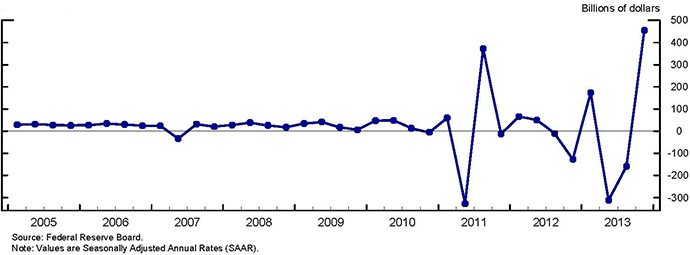 Figure 2: Quarterly flow of Treasury nonmarketable securities held by the CSRDF (2005-2013)