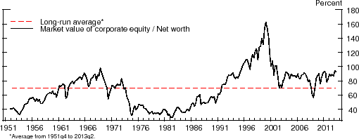 This is a line graph showing two lines.  The x axis shows the time span from 1951 to 2013.  The y axis shows percent and ranges from 20 to 180.  The first of the two lines is a black solid line that shows the market value of corporate equity divided by net worth. This has a lot of variability but generally slopes up to the late 1960s, peaking at around 100 percent.  Then falls to the 30s until the late 80s when it starts to slope up until the late 90s where it peaks around 170.  The rate then falls sharply back down to stay between 70 and 100.  The second line is a red dashed horizontal line showing the long run average (from 1951q4 to 2013q2) at 70 percent.