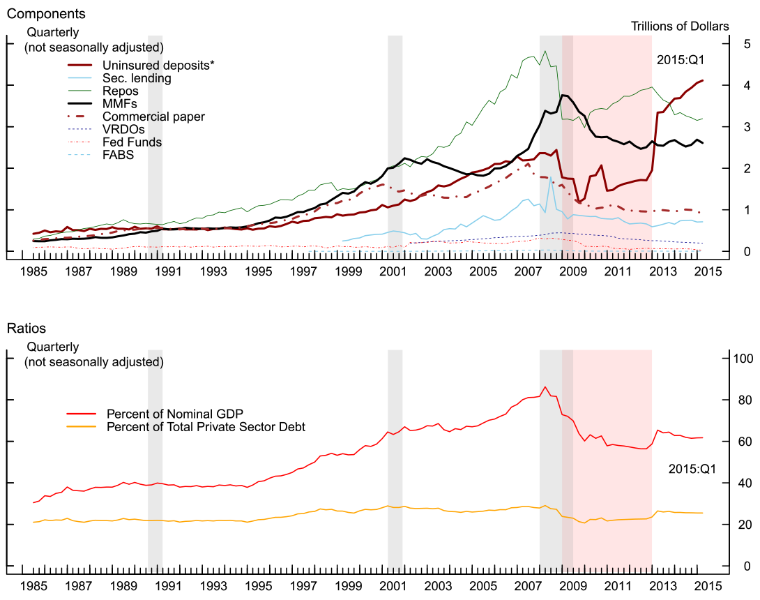 Figure of Runnable Liabilities. Runnable Liabilities. Two panels. The figure plots the individual components of total runnable liabilities, in addition to the total amount scaled by nominal GDP and by total private sector debt. 
Top panel: Components. In the top panel, there are lines plotting the levels of each of the components of runnable liabilities over time, at a quarterly frequency and showing non-seasonally adjusted amounts. The components included the following series: money market mutual funds (MMFs), uninsured deposits, securities lending, repurchase agreements (repos), commercial paper, variable rate demand obligations (VRDOs), Federal funds, and funding agreement-backed securities (FABS). X-axis measures time from 1985:Q2 to 2015:Q1, Y-axis displays the levels of the components expressed in trillions of dollars, ranging from 0 to 5 trillion dollars. The figure has gray shades for NBER recession periods and red shades for 2008:Q4 to 2012Q4 when the Transaction Account Guarantee (TAG) program was in effect. 
This panel shows that repos were almost consistently the largest component until mid-2013, when it was overtaken by uninsured deposits. The growth of repos accelerated during the 1990s and 2000s, reaching a peak of close to $5 trillion in early 2008. Repos then fell substantially at 2008:Q4, briefly leveling out to a little over $3 trillion during 2009. Afterwards, between 2010 and 2012, repos increased, hitting a local maximum of almost $4 trillion at 2012:Q4. Then, repos declined moderately back to about $3 trillion by 2015:Q1.
Uninsured deposits remained stable at around $500 billion until 1997, when this component started to grow gradually until reaching a peak of about $2.3 trillion at 2008:Q4. It then fell sharply, hitting a trough of a bit over $1 trillion at 2009:Q3. Then, it grew quickly and hit another peak of about $2 trillion at 2010:Q3. It then dropped a bit and leveled out to about $1.8 trillion until 2012:Q3. Afterwards, it continued to grow sharply, reaching a bit over $4 trillion by 2015:Q1.
MMFs steadily grew from approximately $250 billion in 1985 to $2.2 trillion by 2001, with the growth rate being particularly strong starting in 1995.  After dropping to $1.8 trillion by 2005, MMFs began to grow again, with a peak of almost $3.8 trillion in 2008.  As the financial crisis unfolded and in following quarters, MMFs dropped to $2.6 trillion by 2011, a level that they have hovered around since.
Securities lending begins in 1999 at roughly $250 billion with a steady rise to a peak of $1.8 trillion in 2008, before declining to a steady state of about $800 billion, which has roughly persisted until the end of sample.
Commercial paper exhibited considerable growth in the late 1990s and also the late 2000s, prior to the financial crisis. After reaching a peak of $2.1 trillion in 2007, CP exhibited a precipitous drop down to $1.1 trillion by the start of 2010. Since 2010, the series has remained in the roughly $1 trillion range.
VRDOs, FABS, and Fed funds have all remained low, with no individual component exceeding $500 billion in any period throughout the sample.
Bottom panel: Ratios. In the bottom panel, there are two lines plotting the ratios of total runnable liabilities to both nominal GDP and total private sector debt over time, expressed as a percentage at a quarterly frequency. The components included the following series: X-axis measures time from 1985:Q2 to 2015:Q1, Y-axis displays the percentages, ranging from 0 to 100 percent. The figure has gray shades for NBER recession periods and red shades for 2008:Q4 to 2012Q4 when the Transaction Account Guarantee (TAG) program was in effect. Runnables as a percentage of nominal GDP started at roughly 35% in 1985, grew to over 60% by 2001, before reaching a peak of over 80% in early 2008. During the recession from 2007 to 2009, the series dropped precipitously back to roughly 60%, where it has generally remained. Runnables as a percentage of total private sector debt has remained generally flat, with the exception of a drop during the 2007-2009 financial crisis.