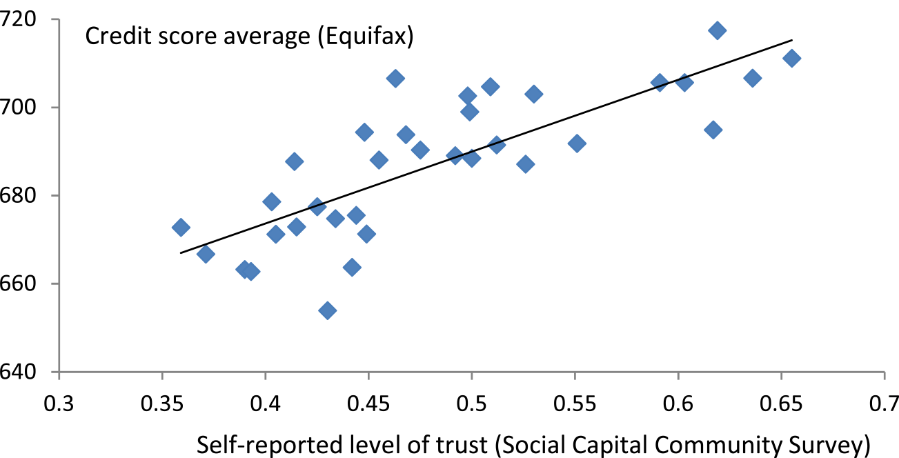 Figure 1: Credit Scores and Trustworthiness. See accessible link for data.