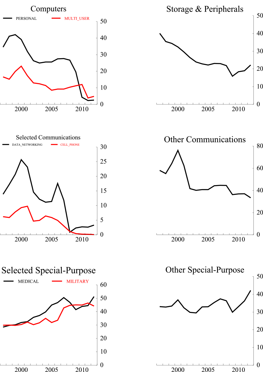 Figure 1: U.S. Shipments for Selected Electronic Equipment. See accessible link for data.