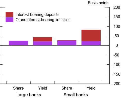 Figure 4: Liabilities' contribution from changes in yield and share, 2010:Q1 - 2015:Q2. See accessible link for data.
