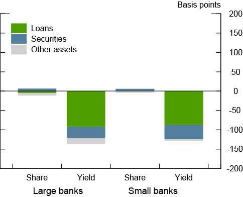 Figure 5: Liabilities' contribution from changes in yield and share, 2010:Q1 - 2015:Q2. See accessible link for data.