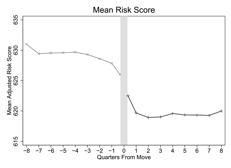 Figure 2(a): Credit Risk Typically Rises Before Moves into Parental Co-residence, but not Before Other Types of Moves; Mean Credit Risk Score Before and After Moves into Parental Coresidence. See accessible link for data.