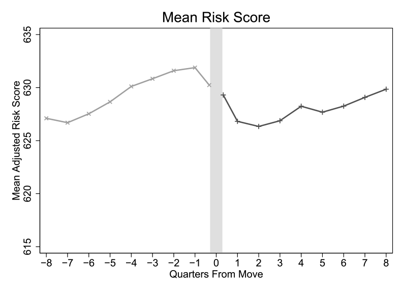 Figure 2(b): Credit Risk Typically Rises Before Moves into Parental Co-residence, but not Before Other Types of Moves; Mean Credit Risk Score Before and After Other Types of Moves. See accessible link for data.