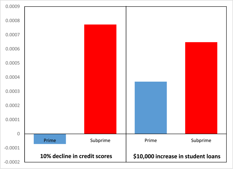 Figure 3: Effects of Declining Credit Scores and Larger Student Loans on Parental Co-residence Are Larger for Borrowers Facing Higher Costs of Credit (Coefficient Estimates). See accessible link for data.