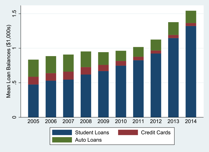 Figure 4: Debt-Holding at Age 22 Rose from 2005 to 2014, Mostly Due to a Rise in Student Loan Debt. See accessible link for data.