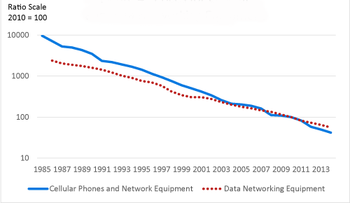 Figure 4. Prices for Cellular
and Data Networking Equipment