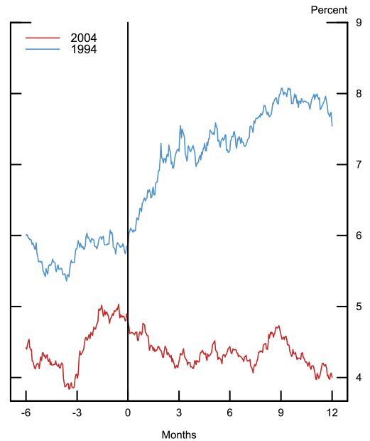 Figure 7: 10-Year Par Treasury Yield. See accessible link for data.