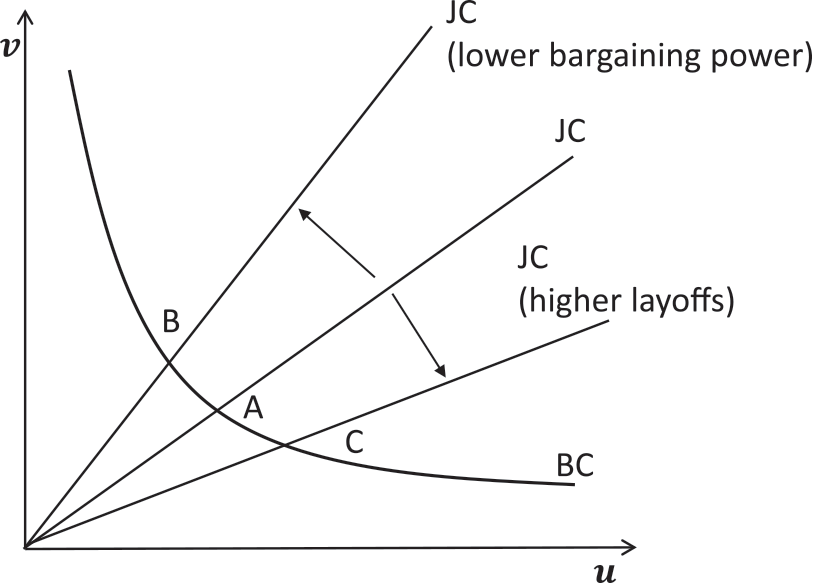 Figure 4. Equilibrium of the Diamond-Mortensen-Pissarides Search Model. This figure is a stylized representation of the equilibrium in a Diamond-Mortensen-Pissarides search model.  The y-axis is the vacancy rate and the x-axis is the unemployment rate.  The Beveridge curve is represented by a downward-sloping curve.  There are three upward sloping job creation curves that emanate from the origin.  The first intersects the Beveridge curve at point A and represents a baseline equilibrium.  If worker bargaining power falls, the job creation curve rotates counterclockwise and intersects the Beveridge curve at point B where vacancies are higher and unemployment is lower.  On the other hand, if layoffs rise the job creation curve rotates clockwise, and the new equilibrium is at point C with a lower vacancy rate and higher unemployment rate.