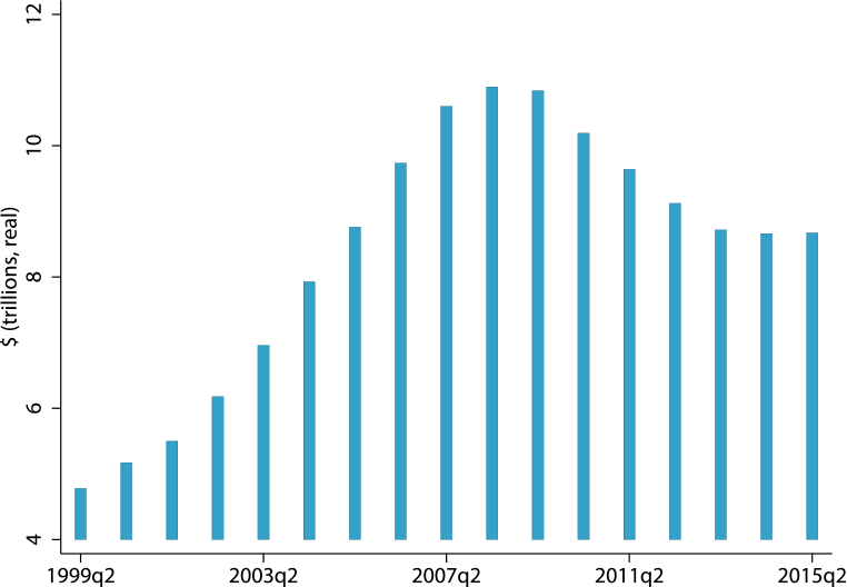 Figure 1: Real Household Mortgage Debt Outstanding. See accessible link for data.