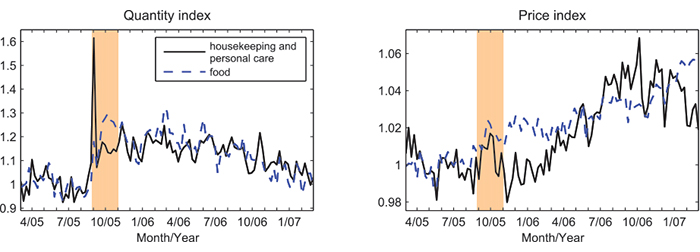 Figure 1: Supermarket prices and quantities in New Orleans, Louisiana, before, during, and after Hurricane Katrina
                

Source: Authors calculations using IRI data. The price and quantity indexes are seasonally adjusted and scaled so that their geometric mean equals 1 in the 26-week period immediately prior to the hurricane. The shaded areas indicate the period (August 29, 2005, to November 1, 2005) covered by the Federal Emergency Management Agencys major disaster declaration.