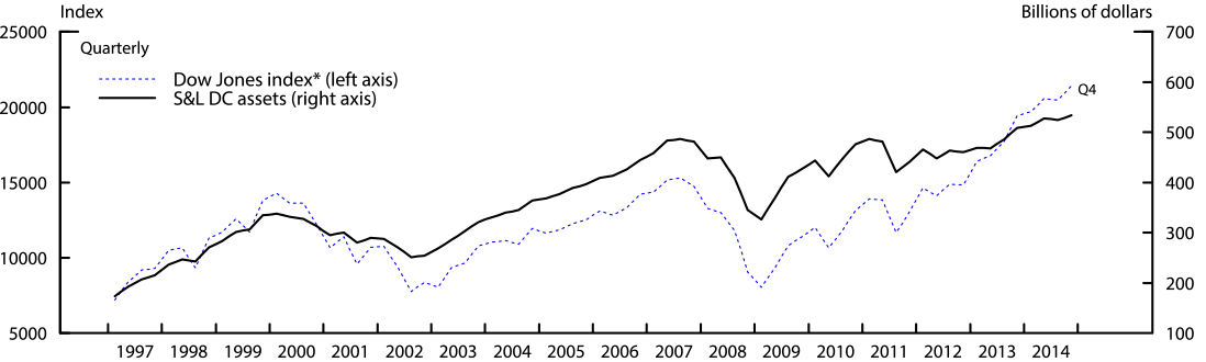 Figure 1: Total S&L defined-contribution assets. See accessible link for data.