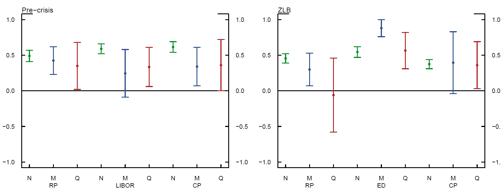 Figure 1: Correlations of FFR with the Other Rates: Pre-crisis vs. ZLB. See accessible link for data.