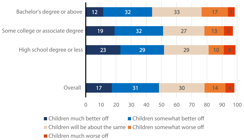 Figure 4: Expectations of the financial well-being of the next generation of your family, by own educational attainment. See accessible link for data.