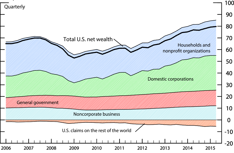 Chart 1: Components of U.S. Net Wealth. See accessible link for data.
