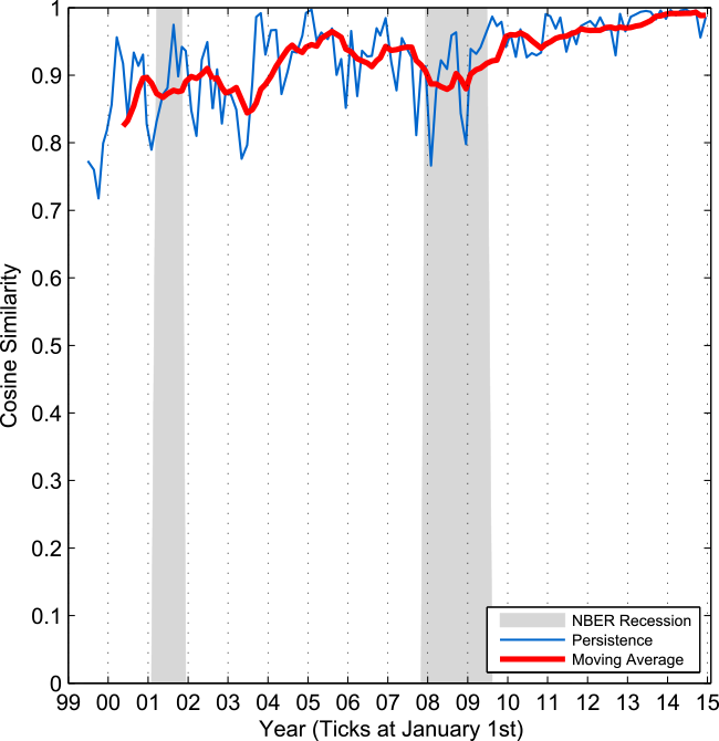 Chart 3. Semantic similarity of consecutive, raw FOMC statements. See accessible link for data.