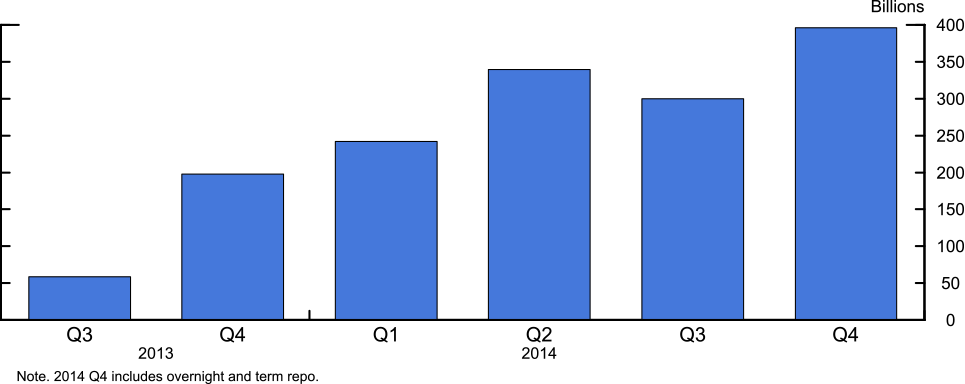 Figure 1: Quarter-end Take-up in Federal Reserve RRP operations. See accessible link for data.