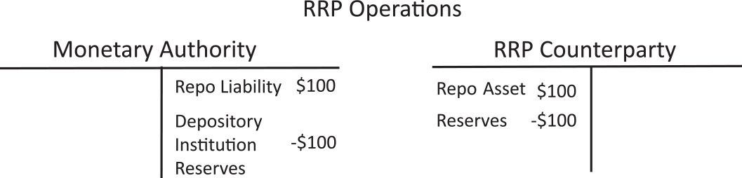 Figure 2: Effects of Reverse Repurchase Agreement on Balance Sheets. See accessible link for data.