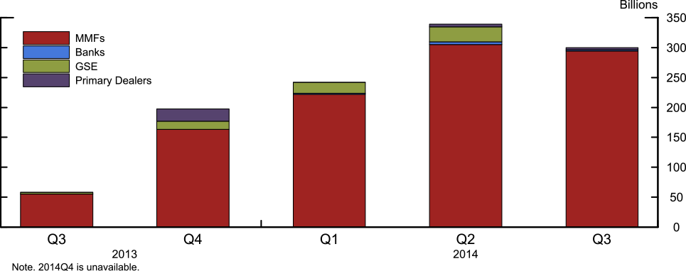 Figure 3: Quarter-end RRP Take-up by Type of Financial Institution. See accessible link for data.