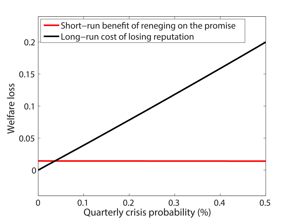 
Figure 2. Costs and Benefits of Reneging on the Promise. See accessible link for data.