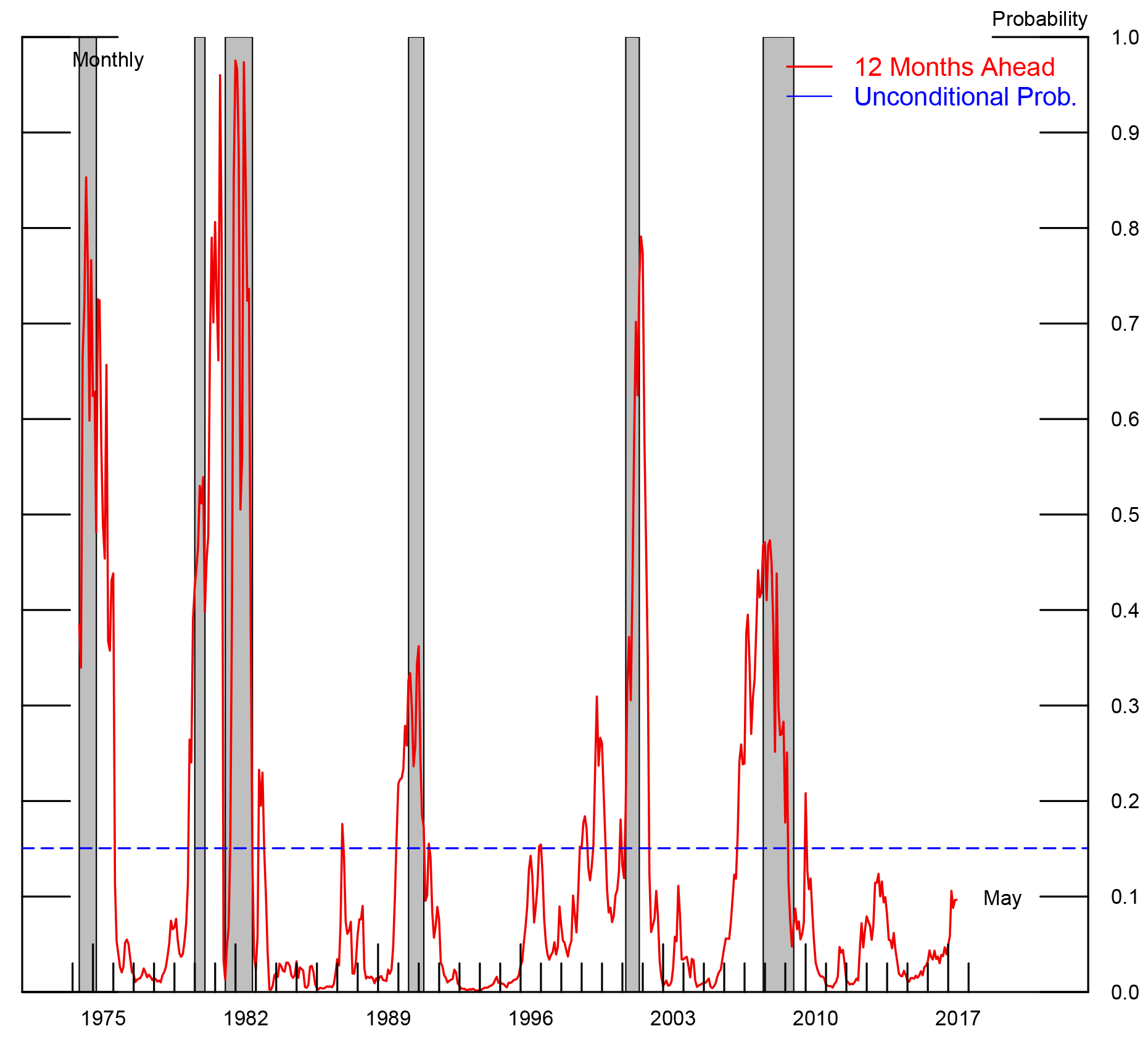 Recession indicator nber NBER based