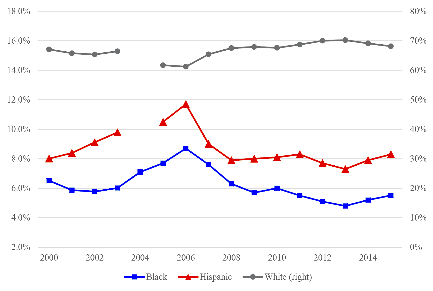 Figure 1. Market shares of owner-occupied home purchase loans. See accessible link for data description.