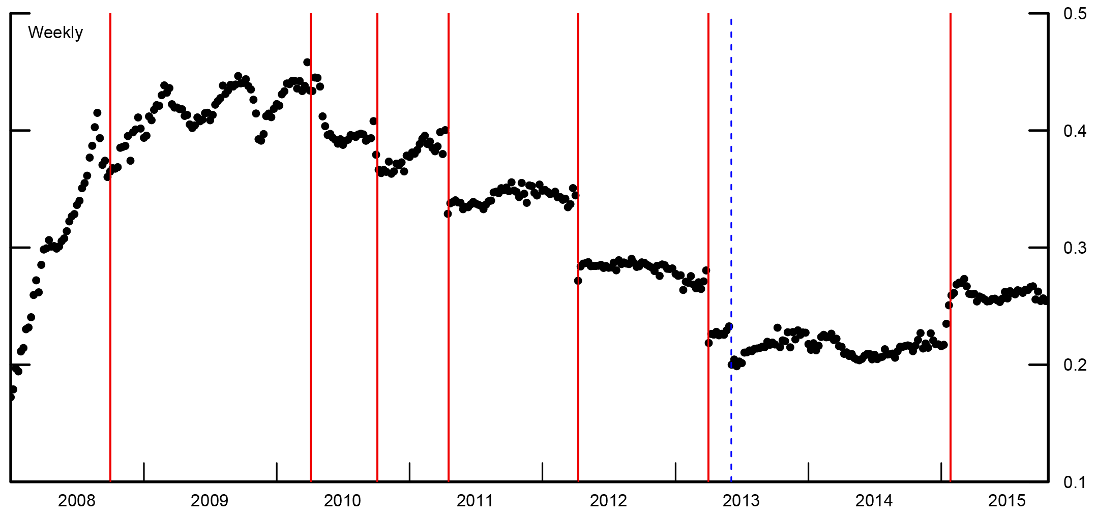 Fha Mi Chart