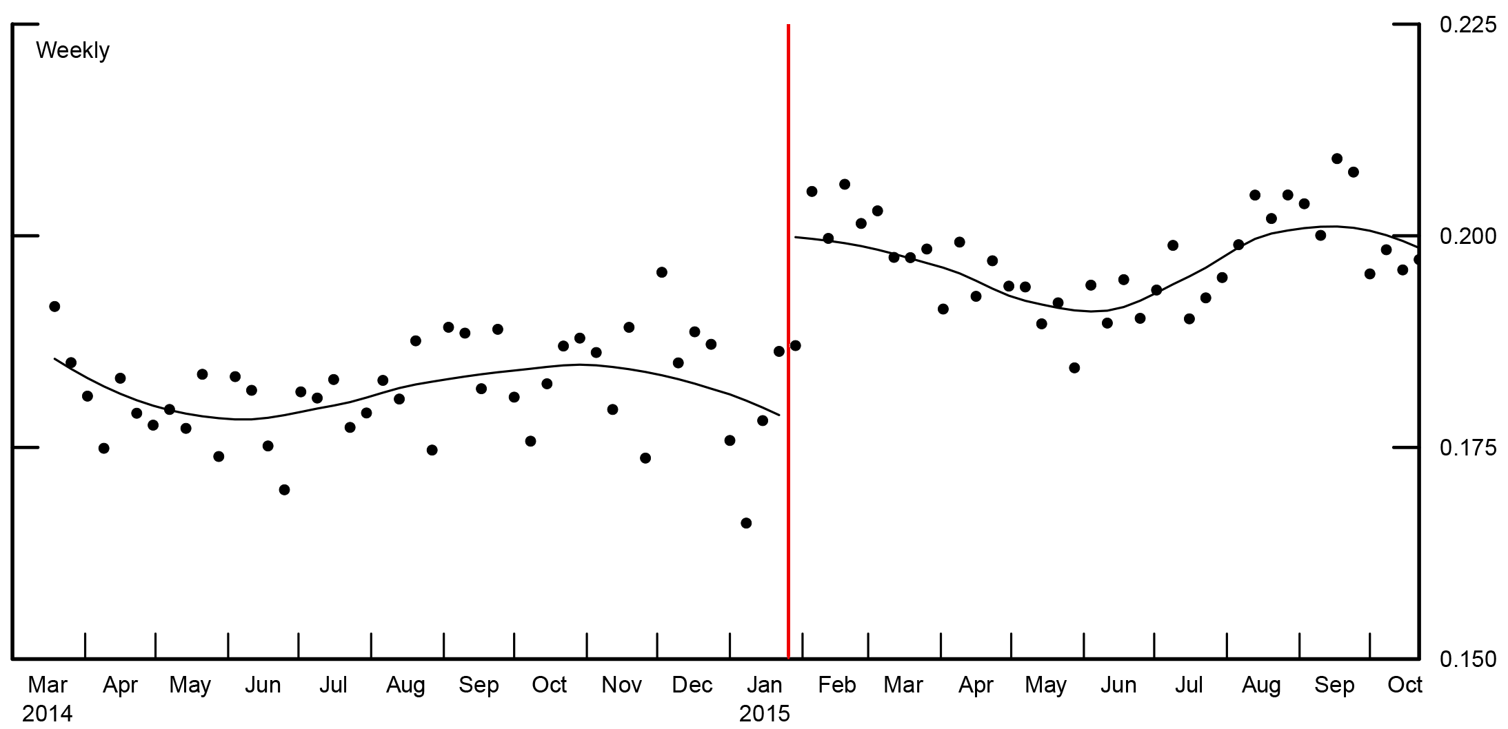 Figure 2: Treatment Group Share of Home Purchase Loans by Date of Rate Lock. See accessible link for data description.