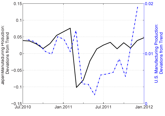 Frb Feds Notes The Role Of Global Supply Chains In The Transmission Of Shocks Firm Level Evidence From The 11 Tōhoku Earthquake