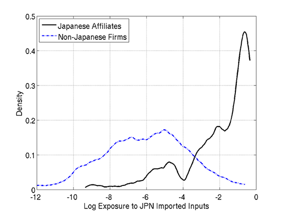 Figure 2: Density of Firm Exposure to Japanese Inputs: Japanese Multinationals and Other Firms. See link below for figure description.