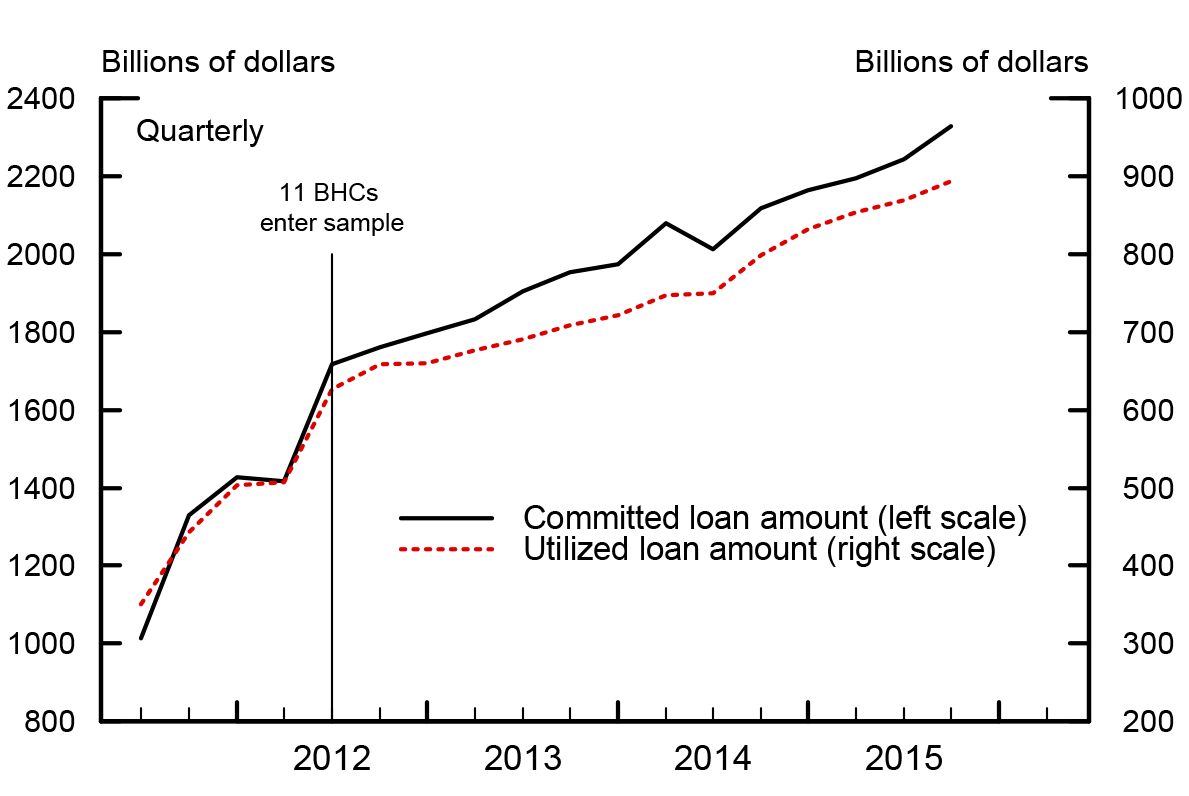 Figure 1: Loan and corporate bond positions, loan positions panel. See accessible link for data description.