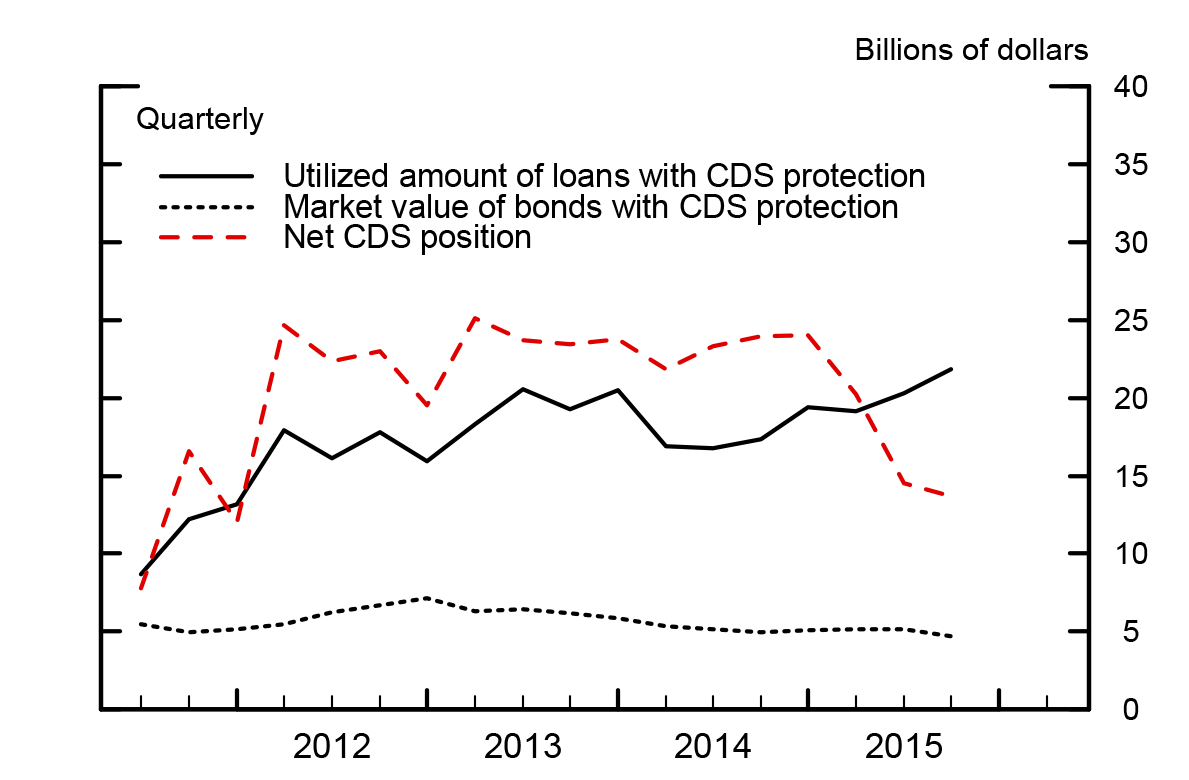 Figure 2: CDS Use and Insured Positions. See accessible link for data description.