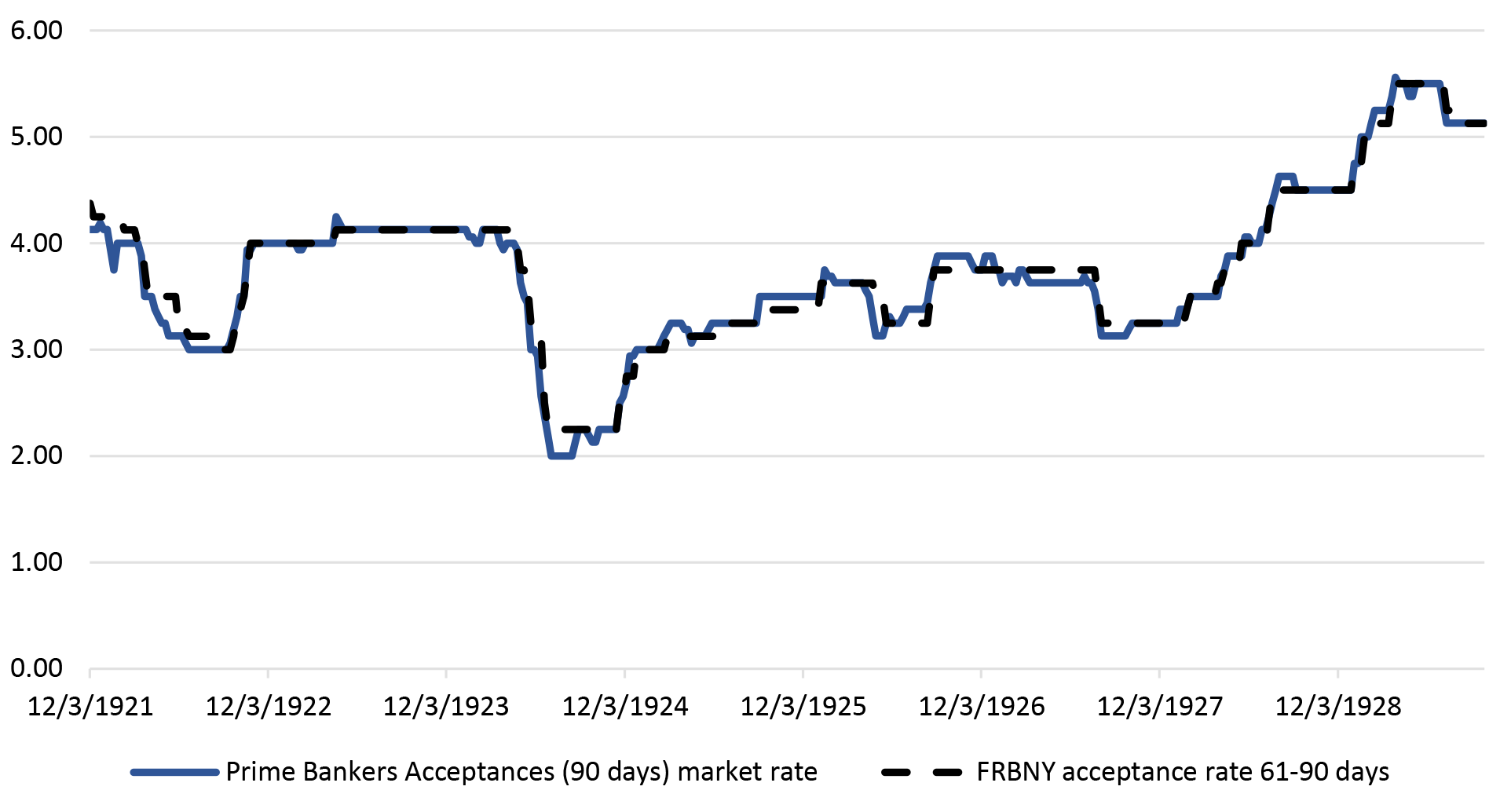 Figure 1: Market rate of interest and FRBNY buying rate on bankers' acceptances. See accessible link for data.