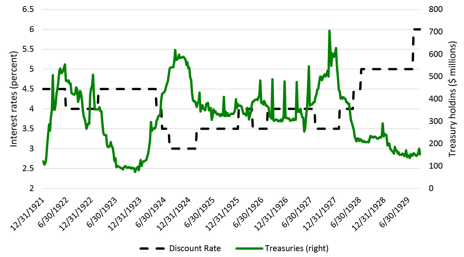 Figure 2: Holdings of Treasury Securities and the Discount Rate. See accessible link for data.