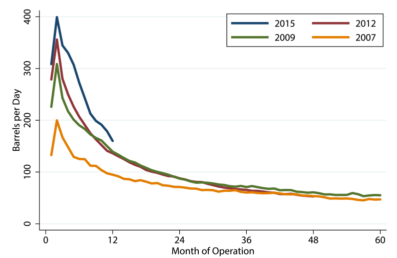 Figure 2. Average Well Decline Curve by Cohort. See accessible link for figure description.