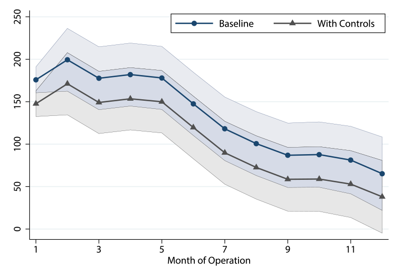 Figure 3. Well Decline, Controlling for Well Size. See accessible link for figure description.