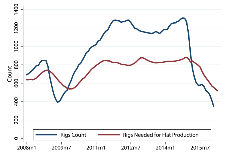 Figure 5. Rigs Needed for Flat Production. See accessible link for figure description.