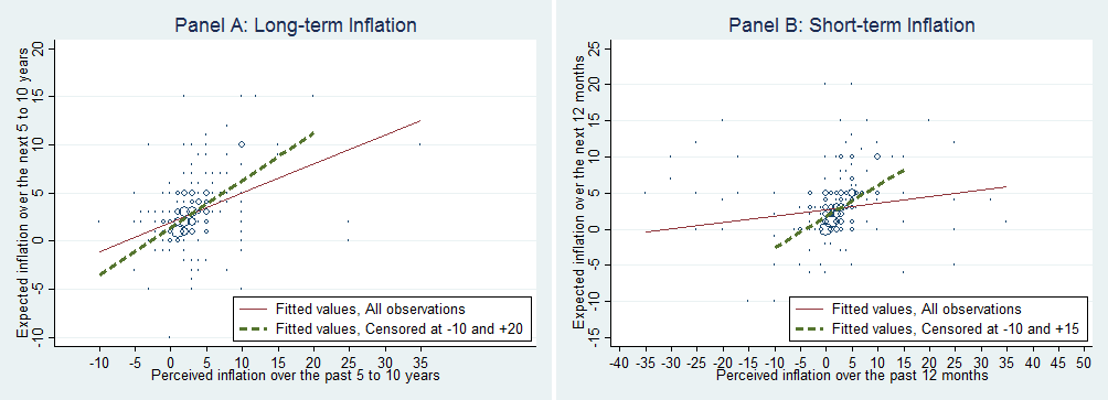 Figure 3: Correlation of Inflation Perceptions and Expectations, February 2016. See accessible link for data.