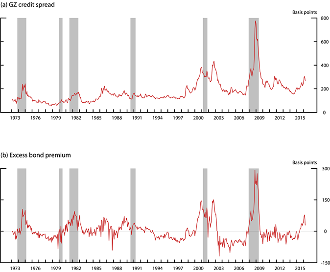 Figure 1: Credit Risk Indicators. See accessible link for data.