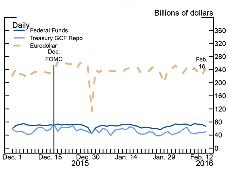 Figure 2: Overnight Money Market Volumes. See accessible link for data.