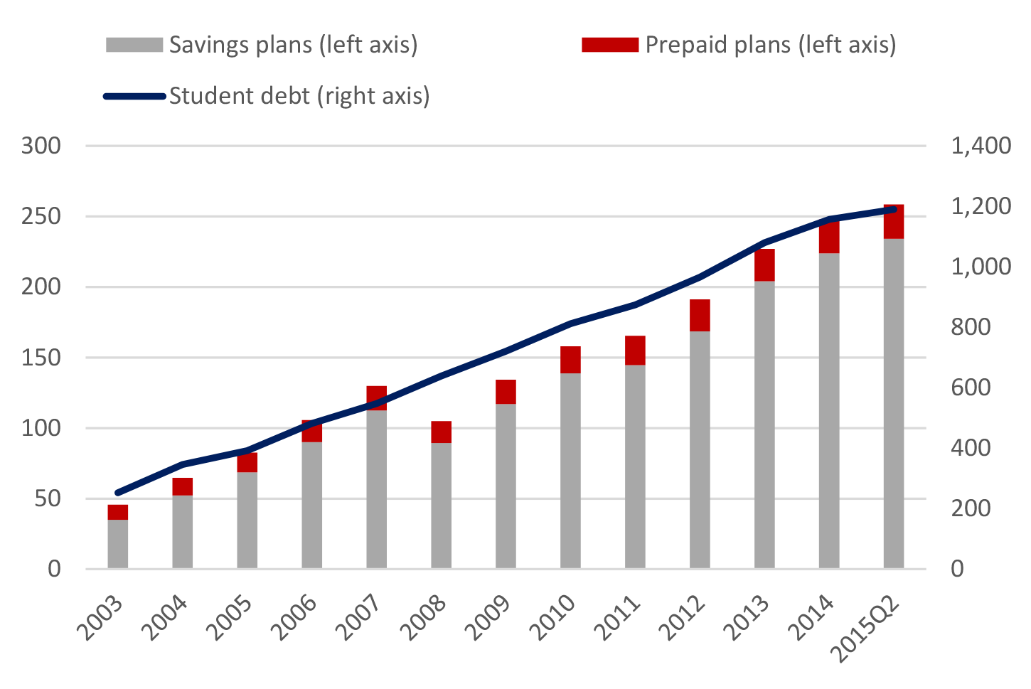 Figure 3: 529 plan assets relative to student debt (billion $). See accessible link for data.