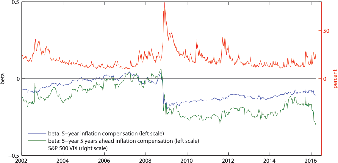 Figure 3. Beta of one-year ahead positions in inflation compensation with respect to the S&P500 index. See accessible link for figure description.